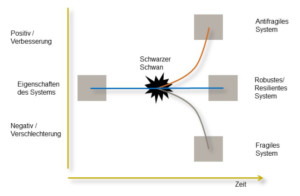 antifragilitate